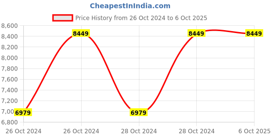 moglix.com Vinod Zest Marbilo 3.1 Litre Induction Friendly Deep Kadhai with Lid, ZMDK240 (Pack of 5) vinod Price History Graph from 26 Oct 2024 to 6 Oct 2025
