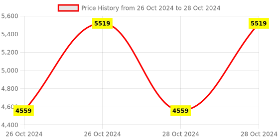moglix.com Vinod Zest Marbilo 4.1 Litre Induction Friendly Deep Kadhai with Lid, ZMDK260 (Pack of 3) vinod Price History Graph from 26 Oct 2024 to 28 Oct 2024
