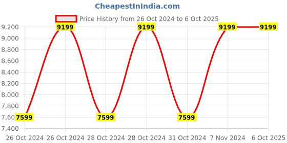 moglix.com Vinod Zest Marbilo 4.1 Litre Induction Friendly Deep Kadhai with Lid, ZMDK260 (Pack of 5) vinod Price History Graph from 26 Oct 2024 to 6 Oct 2025