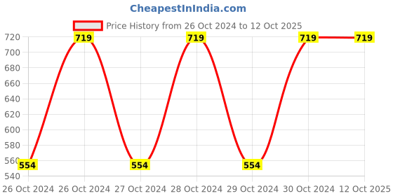 moglix.com Vinod Zest Mini Griller, ZMG (Pack of 2) vinod Price History Graph from 26 Oct 2024 to 12 Oct 2025