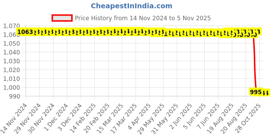 moglix.com Vinod Zest Plus 24cm Aluminium Black Non Stick Fry Pan, ZPF24 vinod Price History Graph from 14 Nov 2024 to 3 Nov 2025