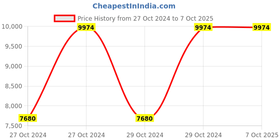moglix.com Vinod Zest Plus 24cm Induction Friendly Square Griddle, ZPSG24 (Pack of 5) vinod Price History Graph from 27 Oct 2024 to 6 Oct 2025