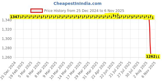 moglix.com Vinod Zest Round Pathri Tawa, ZPT315 vinod Price History Graph from 25 Dec 2024 to 6 Nov 2025