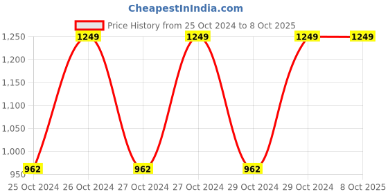 moglix.com Vinod Zest Sandwich Toaster, ZST (Pack of 2) vinod Price History Graph from 25 Oct 2024 to 8 Oct 2025