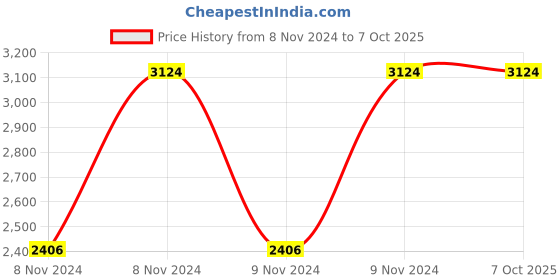 moglix.com Vinod Zest Sandwich Toaster, ZST (Pack of 5) vinod Price History Graph from 8 Nov 2024 to 6 Oct 2025