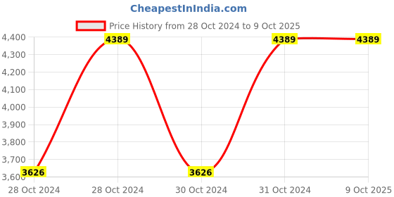moglix.com Vinod Zest Square Pathri Tawa, ZPT32 (Pack of 2) vinod Price History Graph from 28 Oct 2024 to 7 Oct 2025