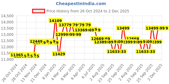 moglix.com Vinspire 10-20mm 4 Blades Manual Chaff Cutter Machine vinspire Price History Graph from 26 Oct 2024 to 1 Dec 2025