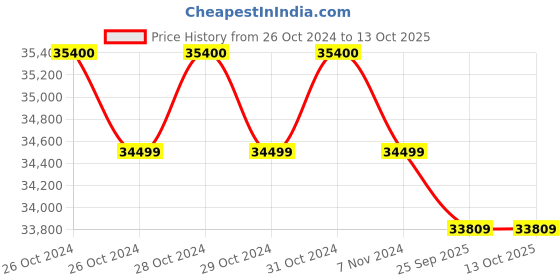 moglix.com Vinspire 1000W Single Phase Recoil Start Petrol Silent Inverter Portable Generator vinspire Price History Graph from 26 Oct 2024 to 12 Oct 2025