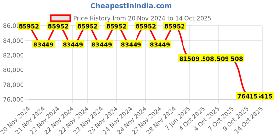 moglix.com Vinspire 10HP Cast Iron Three Phase Pellet Making Machine for Animal Feed, Capacity: 350-400 kg/hr vinspire Price History Graph from 20 Nov 2024 to 14 Oct 2025