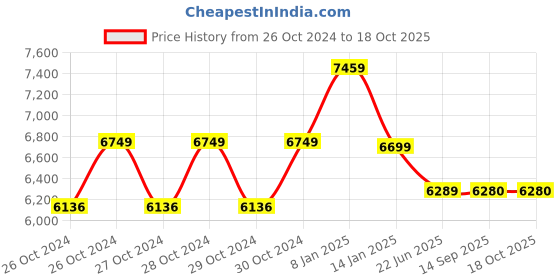 moglix.com Vinspire 15 Litre Hand Operated Milking Machine, VAPL-3M vinspire Price History Graph from 26 Oct 2024 to 18 Oct 2025
