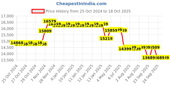 moglix.com Vinspire 1500-1800 kg/hr Chaff Cutter Machine without 3HP Motor vinspire Price History Graph from 25 Oct 2024 to 18 Oct 2025