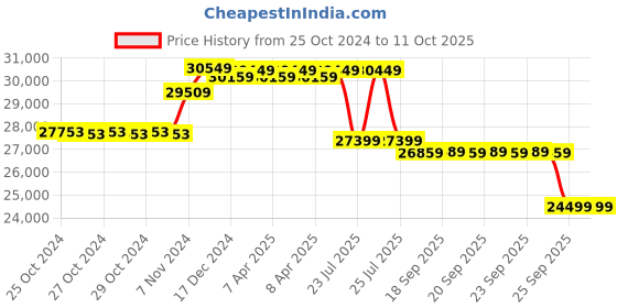 moglix.com Vinspire 1500kg/hr 3-in-1 Heavy Duty Chaff Cutter Cum Atta Chakki &a; Pulveriser Machine without Motor, L-7 Plus vinspire Price History Graph from 25 Oct 2024 to 11 Oct 2025