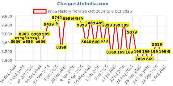 moglix.com Vinspire 1HP Nano Chaff Cutter Machine without Motor, Capacity: 400-700 kg/hr vinspire Price History Graph from 26 Oct 2024 to 8 Oct 2025