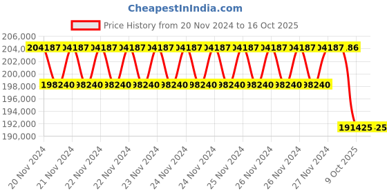 moglix.com Vinspire 20HP Mild Steel Three Phase Cattle Feed Pellet Making Machine for Commercial Use, Capacity: 600 kg/hr vinspire Price History Graph from 20 Nov 2024 to 16 Oct 2025