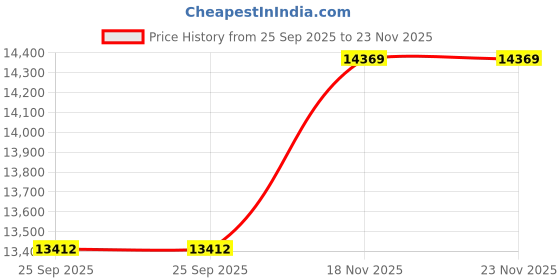 moglix.com Vinspire 2HP 2000 kg/hr Red Heavy Duty Corn Thresher vinspire Price History Graph from 25 Sep 2025 to 23 Nov 2025