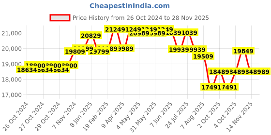 moglix.com Vinspire 3HP 4 Blades Single Phase Chaff Cutter with Motor vinspire Price History Graph from 26 Oct 2024 to 26 Nov 2025