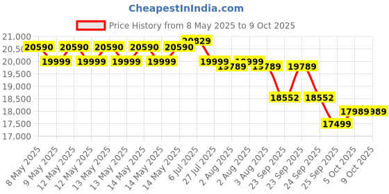 moglix.com Vinspire 3HP 5 Blades Chaff Cutter Machine with 6 Months Motor Warranty vinspire Price History Graph from 8 May 2025 to 9 Oct 2025