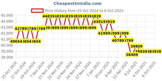 moglix.com Vinspire 3HP 50-80kg/hr Three Phase Cast Iron Pellet Making Machine with 6 Months Motor Warranty vinspire Price History Graph from 25 Oct 2024 to 5 Oct 2025