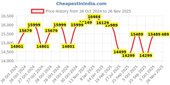 moglix.com Vinspire 3HP Heavy Duty Chaff Cutter without Motor vinspire Price History Graph from 26 Oct 2024 to 26 Nov 2025