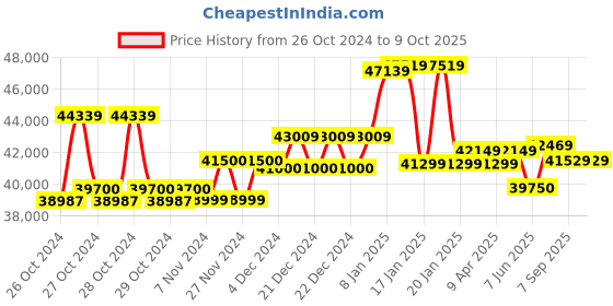 moglix.com Vinspire 3HP Single Phase 50-80kg/hr Cast Iron Animal Feed Pellet Making Machine vinspire Price History Graph from 26 Oct 2024 to 9 Oct 2025