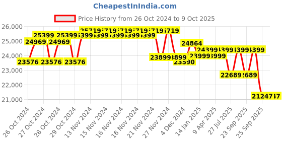 moglix.com Vinspire 3HP Single Phase Heavy Duty Chaff Cutter with Motor, Cutting Size Controller &a; 6 Months Warranty vinspire Price History Graph from 26 Oct 2024 to 8 Oct 2025