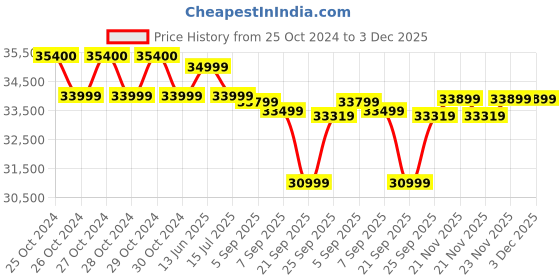 moglix.com Vinspire 3kW Single Phase Self Start Petrol Portable Generator with 15 Litre Fuel Tank Capacity, VP3800 vinspire Price History Graph from 25 Oct 2024 to 3 Dec 2025