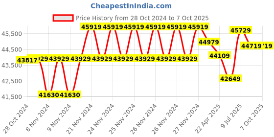 moglix.com Vinspire 4HP Heavy-Duty Single Phase Pallet Making Machine with 4mm Pallet, Capacity: 60-80 kg/hr vinspire Price History Graph from 28 Oct 2024 to 7 Oct 2025