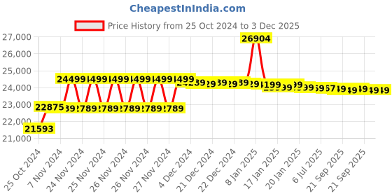 moglix.com Vinspire 50W Mild Steel Single Phase Double Motor Grain Winnower Grader &a; Cleaner Machine, Capacity: 400-500 kg/hr vinspire Price History Graph from 25 Oct 2024 to 3 Dec 2025