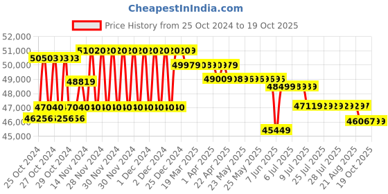 moglix.com Vinspire 5HP 100-125kg/hr Cast Iron Pellet Making Machine vinspire Price History Graph from 25 Oct 2024 to 18 Oct 2025