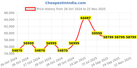 moglix.com Vinspire 5kW Single Phase Self Start Petrol Portable Generator with 25 Litre Fuel Tank Capacity, VP5500 vinspire Price History Graph from 26 Oct 2024 to 22 Nov 2025