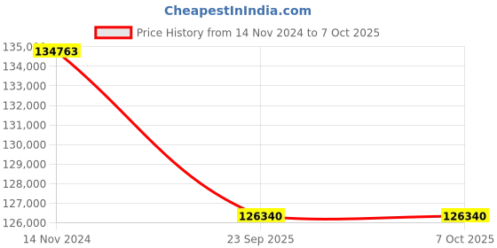 moglix.com Vinspire 6 Row 4 Stroke Petrol Operated Paddy Transplanter vinspire Price History Graph from 14 Nov 2024 to 7 Oct 2025