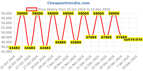 moglix.com Vinspire 6N130 500-600kg/hr Mini Rice Mill Machine without Motor vinspire Price History Graph from 25 Oct 2024 to 10 Dec 2025