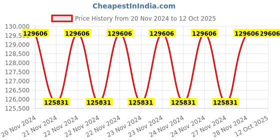 moglix.com Vinspire 6N70 Pro Max 500-700kg/hr Rice Mill with Elevator, Vibro &a; without Motor vinspire Price History Graph from 20 Nov 2024 to 12 Oct 2025