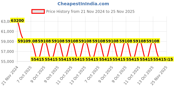 moglix.com Vinspire 7.5HP Cast Iron Three Phase Pellet Making Machine, Capacity: 150-200 kg/hr vinspire Price History Graph from 21 Nov 2024 to 25 Nov 2025