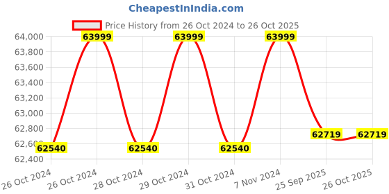 moglix.com Vinspire 7.5kW Single Phase Self Start Petrol Portable Generator with 25 Litre Fuel Tank Capacity, N8500D vinspire Price History Graph from 26 Oct 2024 to 26 Oct 2025