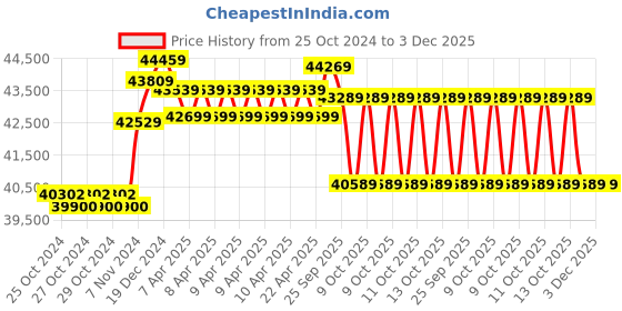 moglix.com Vinspire 7HP Petrol Operated Wood Chipper for Shredding Wood, Shredding Capacity: 70 mm, VAPL-WCE7 vinspire Price History Graph from 25 Oct 2024 to 3 Dec 2025