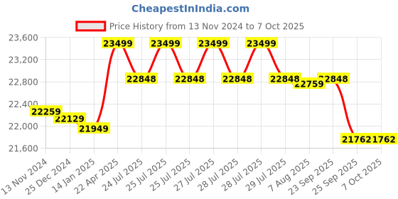 moglix.com Vinspire 800kg/hr Static &a; 4 Pcs Rotatory Blade Chaff Cutter with 6.5HP Petrol Engine &a; Conveyor Belt vinspire Price History Graph from 13 Nov 2024 to 6 Oct 2025