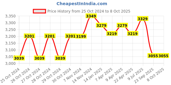moglix.com Vinspire Automatic Solar Insect Traper, VAPL-ST-02 vinspire Price History Graph from 25 Oct 2024 to 7 Oct 2025