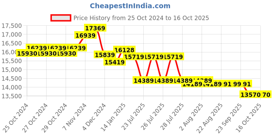 moglix.com Vinspire Single Phase Commercial Chaff Cutter Machine without Motor, Capacity: 500 kg/hr vinspire Price History Graph from 25 Oct 2024 to 15 Oct 2025