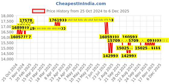 moglix.com Vinspire Single Phase Electric Chaff Cutter without Motor vinspire Price History Graph from 25 Oct 2024 to 5 Dec 2025