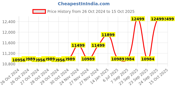 moglix.com Vinspire Single Phase Paddy &a; Maize Cleaner Machine with 0.4HP Motor, Capacity: 400-600 kg/hr vinspire Price History Graph from 26 Oct 2024 to 15 Oct 2025