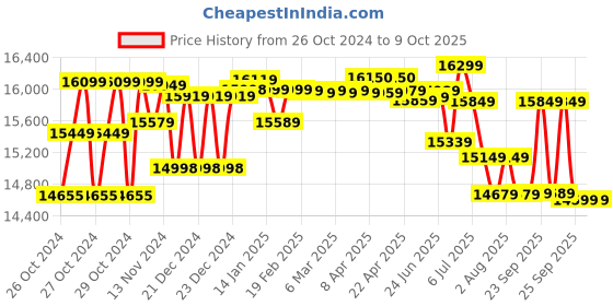 moglix.com Vinspire VAPL-CF-A01 1HP Compact Chaff Cutter with Motor, 155488863 vinspire Price History Graph from 26 Oct 2024 to 8 Oct 2025