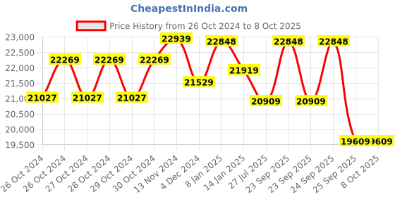 moglix.com Vinspire VAPL-CF-A1 Plus 2HP Mini Horizontal Chaff Cutter with 6 Months Warranty, 147973434 vinspire Price History Graph from 26 Oct 2024 to 8 Oct 2025