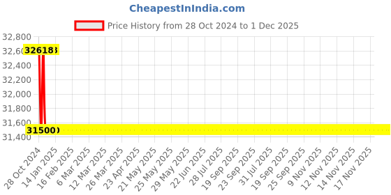 moglix.com Vintron 1.3MP AHD Camera, VIN-AHD-G15-1.3PTZ36X vintron Price History Graph from 28 Oct 2024 to 1 Dec 2025