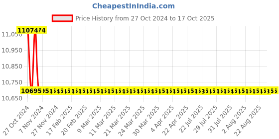 moglix.com Vintron 3.0MP IP Camera Channel, VIN-IP-L14-308IB84-UL vintron Price History Graph from 27 Oct 2024 to 16 Oct 2025