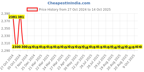 moglix.com Vintron 960P AHD Camera, VIN-AHD-L14-13ID24 vintron Price History Graph from 27 Oct 2024 to 13 Oct 2025