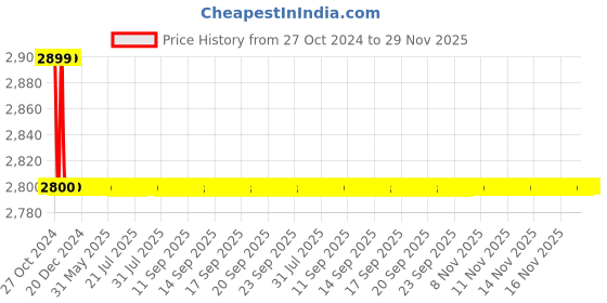 moglix.com Vintron 960P AHD Camera, VIN-AHD-L14-13ID36-UL vintron Price History Graph from 27 Oct 2024 to 29 Nov 2025