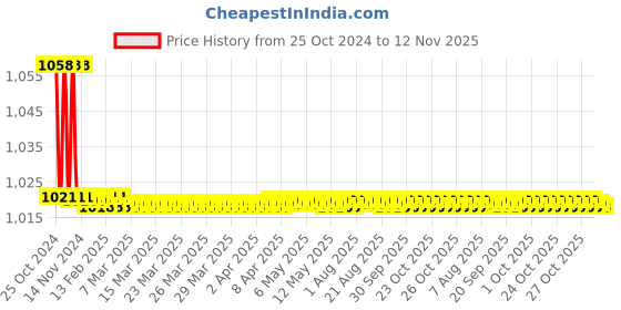 moglix.com Virat VSC20 20 inch Full Chisel Saw Chain with Bumper Link virat Price History Graph from 25 Oct 2024 to 12 Nov 2025