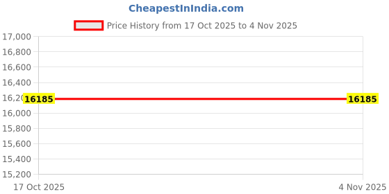 moglix.com Virdi 250A Single Phase ARC Welding Machine, VEWARC02 virdi Price History Graph from 17 Oct 2025 to 4 Nov 2025