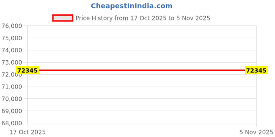 moglix.com Virdi 250A Three Phase Inverter Type MIG Welding Machine, VEWMIG02 virdi Price History Graph from 17 Oct 2025 to 5 Nov 2025